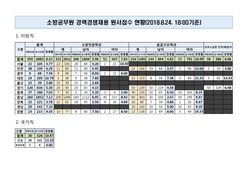 2018년 하반기 경채 원서접수 결과(2018.8.24. 18시 기준).jpg 이미지입니다.