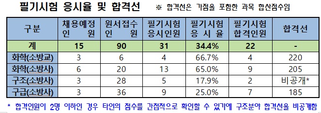 필기시험 응시율 및 합격선.jpg 이미지입니다.