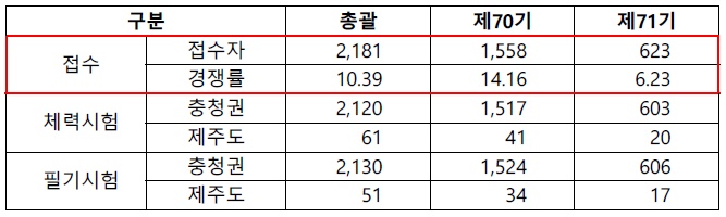 의방 접수결과.jpg 이미지입니다.