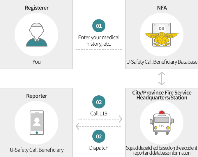 registant(self) : registration of medical history of self -> National Emergency Management Agency(DB of benefucuarues if safety call) <-> City·Provincial fire defense headquarters and fire stations(Rescue activity based on accident report and information registered) Rescue dispatch -> <- Caller(Parties under safety call) : 119call
