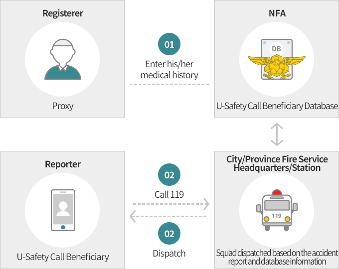 registant(Deputy) : registration of medical history of other parties -> National Emergency Management Agency(DB of benefucuarues of safety call) <-> City·Provincial fire defense headquarters and fire stations(Rescue activity based on accident report and information registered) Rescue dispatch -> <- Caller(Parties under safety call) : 119call