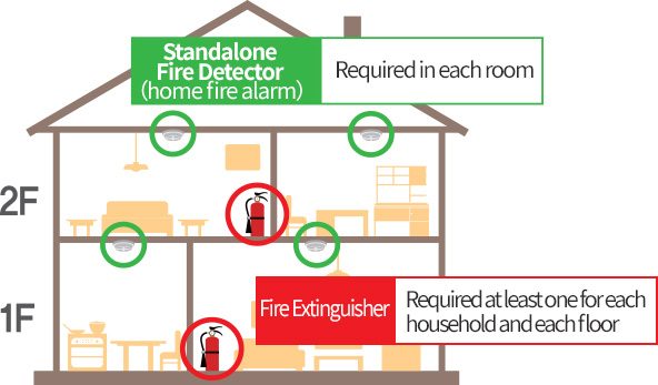 Standalone-type detector(residential fire alarm) - to be installed for each room / fire extinguisher - one or more for each household an each floor