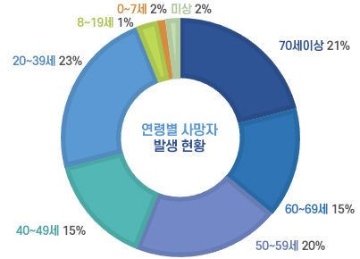 최근 10년간 주택화재 연령별 사망자 발생현황(건) - 미상 2%, 0~7세 1%, 8~19세 3%, 20~39세 23%, 40~49세 15%, 50~59세 20%, 60~69세 15%, 70세이상 21%